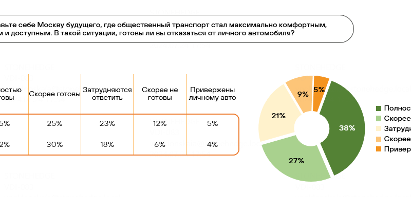 Более половины жителей Москвы готовы отказаться от личных автомобилей