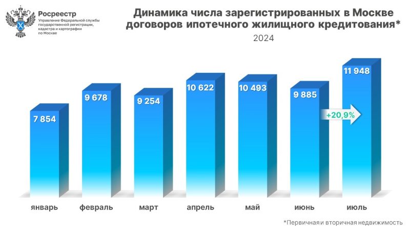 Максимальное с начала года число ипотек зарегистрировано в июле в Москве