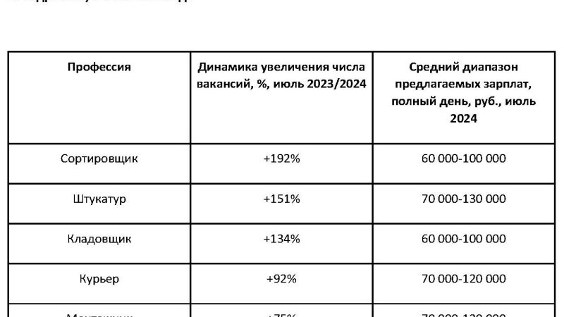 Профессия штукатура заняла вторую строчку рейтинга рабочих специальностей с приростом вакансий в 2,5 раза